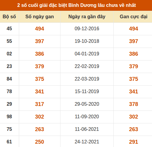 Thống kê giải đặc biệt xổ số Bình Dương lâu về nhất