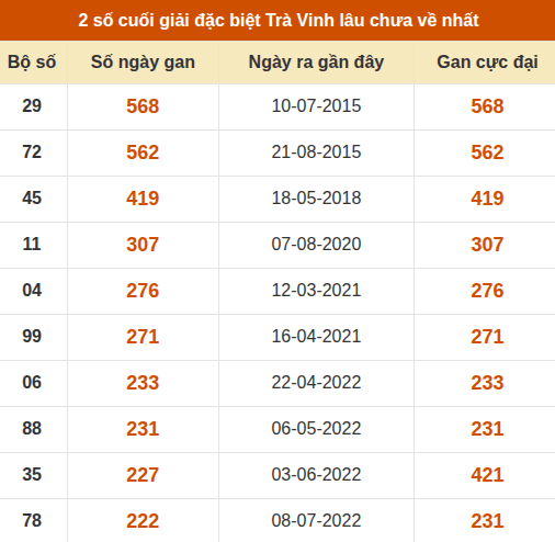 Thống kê giải đặc biệt XSTV lâu ra nhất