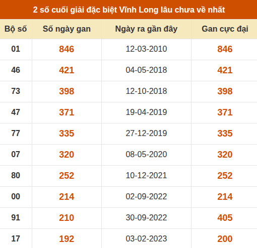 Thống kê giải đặc biệt XSVL âu ra nhất
