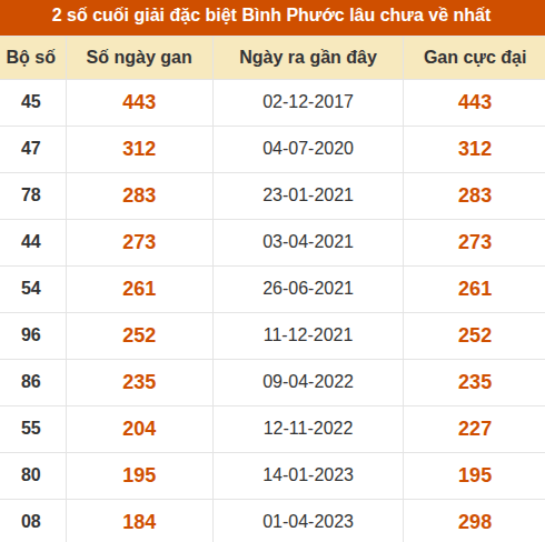 Thống kê giải đặc biệt XSBP lâu ra nhất Thống kê giải đặc biệt XSBP lâu ra nhất
