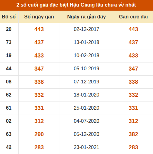 Thống kê giải đặc biệt XSHG lâu ra nhất Thống kê giải đặc biệt XSHG lâu ra nhất