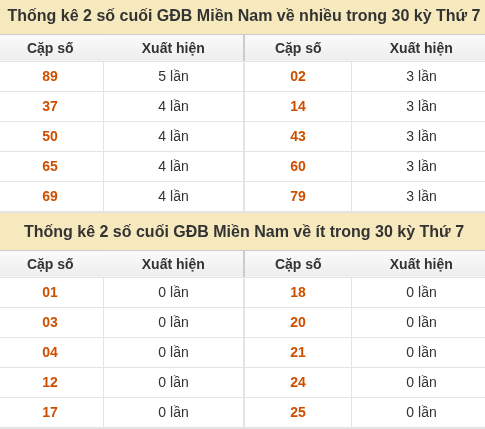 Thống kê giải đặc biệt XSMN về nhiều nhất và ít nhất ngày 17/10/2026 Thống kê giải đặc biệt XSMN về nhiều nhất và ít nhất ngày 17/10/2026