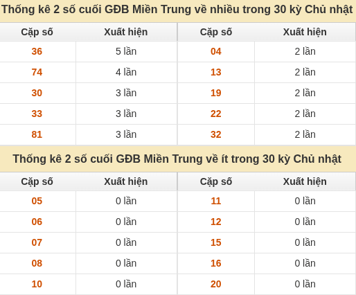 Thống kê giải đặc biệt XSMT về nhiều nhất và ít nhất ngày 18/10/2026 Thống kê giải đặc biệt XSMT về nhiều nhất và ít nhất ngày 18/10/2026
