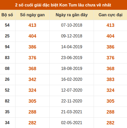 Thống kê giải đặc biệt XSKT lâu ra nhất đến ngày 18/10 Thống kê giải đặc biệt XSKT lâu ra nhất đến ngày 18/10