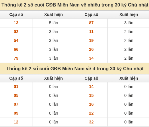 Thống kê giải đặc biệt XSMN về nhiều nhất và ít nhất ngày 18/10/2026 Thống kê giải đặc biệt XSMN về nhiều nhất và ít nhất ngày 18/10/2026