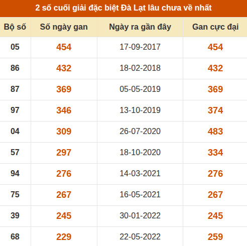 Thống kê giải đặc biệt XSDL lâu ra nhất Thống kê giải đặc biệt XSDL lâu ra nhất