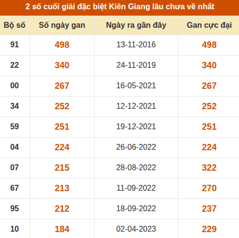 Thống kê giải đặc biệt xổ số Kiên Giang lâu về nhất Thống kê giải đặc biệt xổ số Kiên Giang lâu về nhất