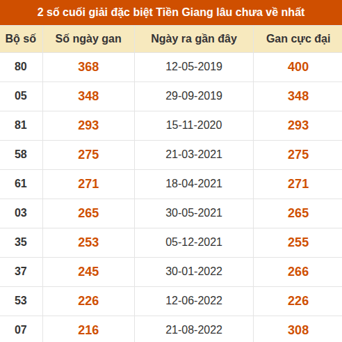 Thống kê giải đặc biệt XSTG âu ra nhất Thống kê giải đặc biệt XSTG âu ra nhất