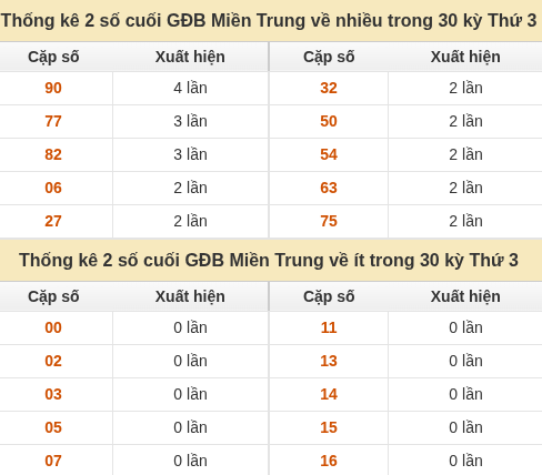 Thống kê giải đặc biệt XSMT về nhiều nhất và ít nhất ngày 20/10/2026 Thống kê giải đặc biệt XSMT về nhiều nhất và ít nhất ngày 20/10/2026