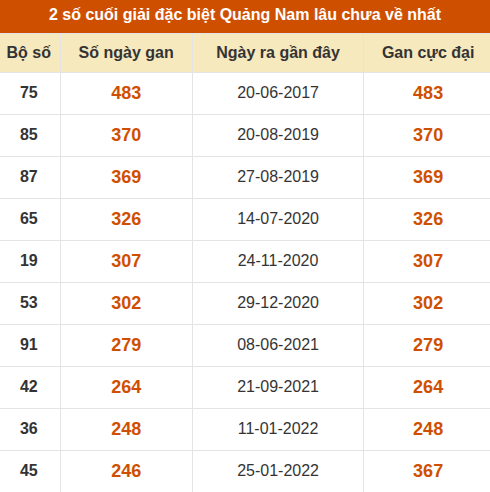 Thống kê giải đặc biệt XSQNM lâu ra nhất đến ngày 20/10 Thống kê giải đặc biệt XSQNM lâu ra nhất đến ngày 20/10