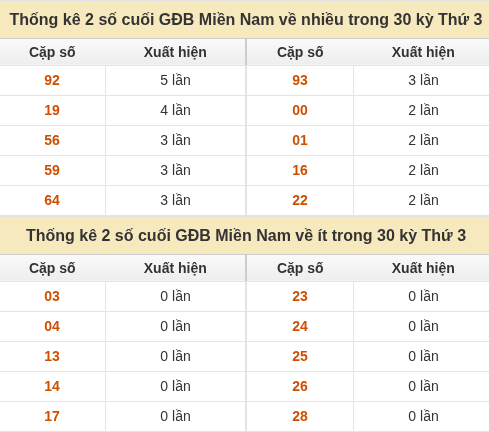 Thống kê giải đặc biệt miền Nam về nhiều nhất và ít nhất ngày 20/10/2026 Thống kê giải đặc biệt miền Nam về nhiều nhất và ít nhất ngày 20/10/2026