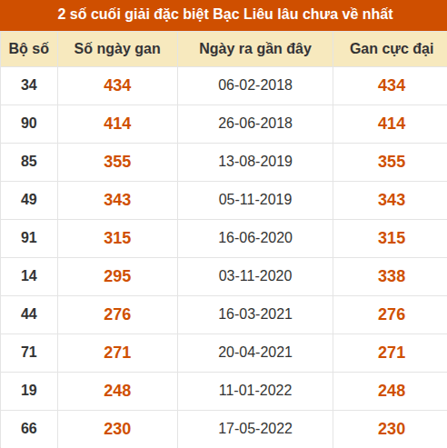 Thống kê giải đặc biệt xổ số Bạc Liêu lâu chưa ra Thống kê giải đặc biệt xổ số Bạc Liêu lâu chưa ra