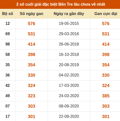 Thống kê giải đặc biệt XSBT lâu chưa xuất hiện nhất Thống kê giải đặc biệt XSBT lâu chưa xuất hiện nhất