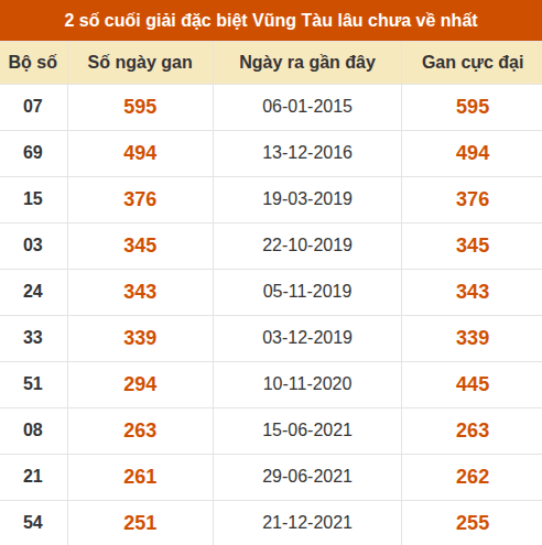 Thống kê giải đặc biệt XSVT lâu chưa về nhất Thống kê giải đặc biệt XSVT lâu chưa về nhất