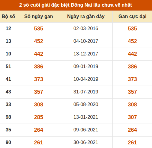 Thống kê giải đặc biệt XSDN lâu ra nhất