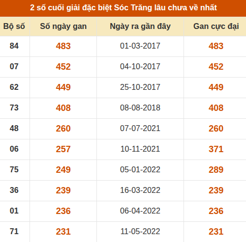 Thống kê giải đặc biệt XS Sóc Trăng lâu về nhất