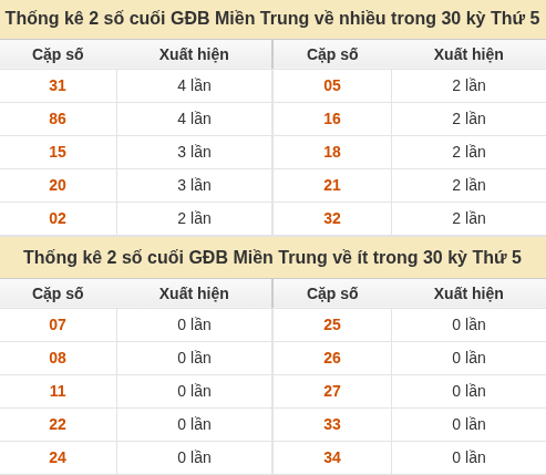 Thống kê giải đặc biệt XSMT về nhiều nhất và ít nhất ngày 22/10/2026 Thống kê giải đặc biệt XSMT về nhiều nhất và ít nhất ngày 22/10/2026