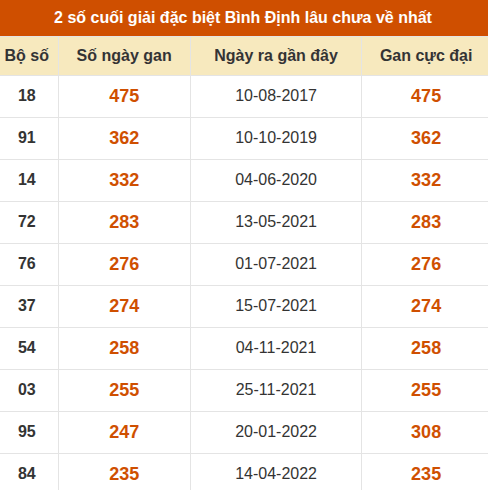 Thống kê giải đặc biệt XSBDI lâu ra nhất Thống kê giải đặc biệt XSBDI lâu ra nhất