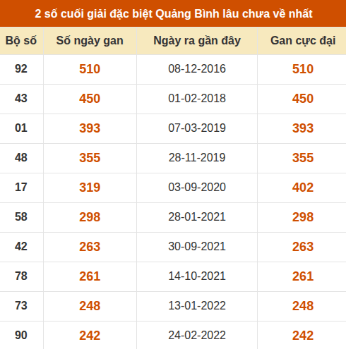 Thống kê giải đặc biệt XSQB lâu ra nhất đến ngày 22/10/2026