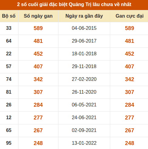 Thống kê giải đặc biệt XSQT lâu ra nhất đến ngày 22/10/2026 Thống kê giải đặc biệt XSQT lâu ra nhất đến ngày 22/10/2026
