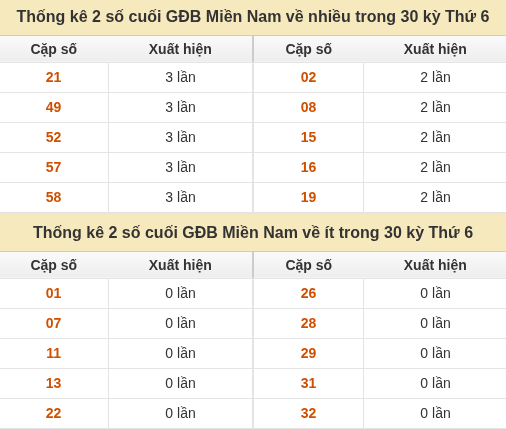 Thống kê giải đặc biệt XSMN về nhiều nhất và ít nhất ngày 23/10/2026