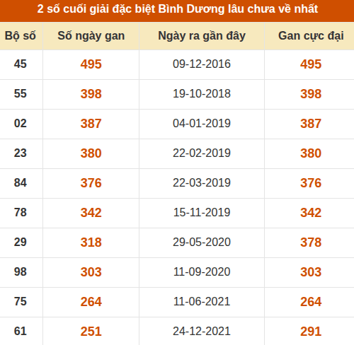 Thống kê giải đặc biệt xổ số Bình Dương lâu về nhất