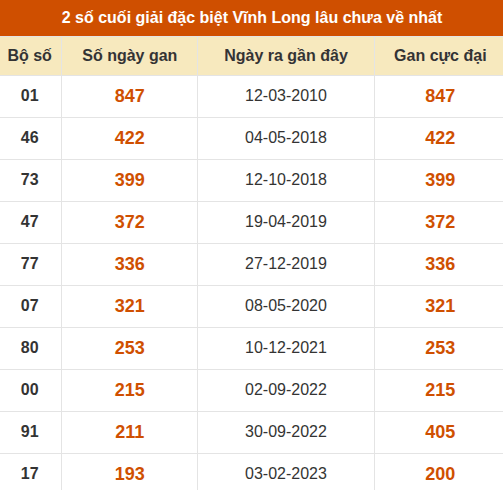 Thống kê giải đặc biệt XSVL âu ra nhất