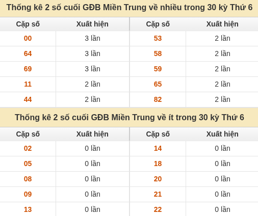 Thống kê giải đặc biệt XSMT về nhiều nhất và ít nhất ngày 23/10/2026 Thống kê giải đặc biệt XSMT về nhiều nhất và ít nhất ngày 23/10/2026