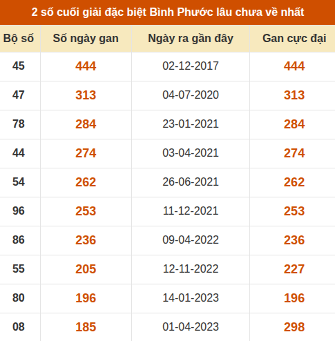 Thống kê giải đặc biệt XSBP lâu ra nhất Thống kê giải đặc biệt XSBP lâu ra nhất