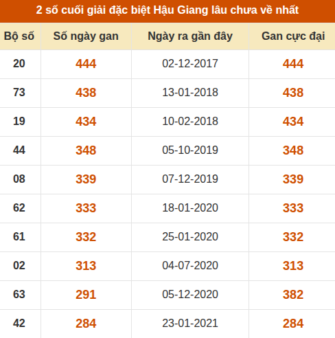 Thống kê giải đặc biệt XSHG lâu ra nhất Thống kê giải đặc biệt XSHG lâu ra nhất