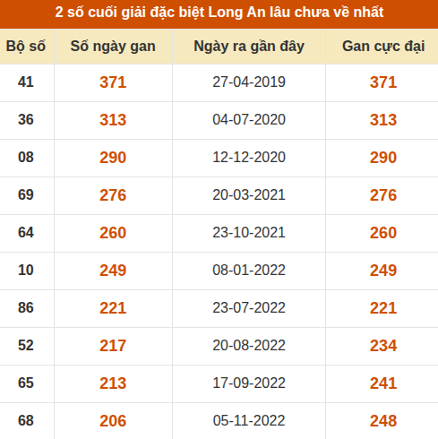 Thống kê giải đặc biệt xổ số Long An lâu về nhất Thống kê giải đặc biệt xổ số Long An lâu về nhất