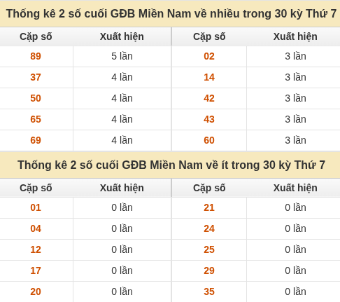 Thống kê giải đặc biệt XSMN về nhiều nhất và ít nhất ngày 24/10/2026 Thống kê giải đặc biệt XSMN về nhiều nhất và ít nhất ngày 24/10/2026