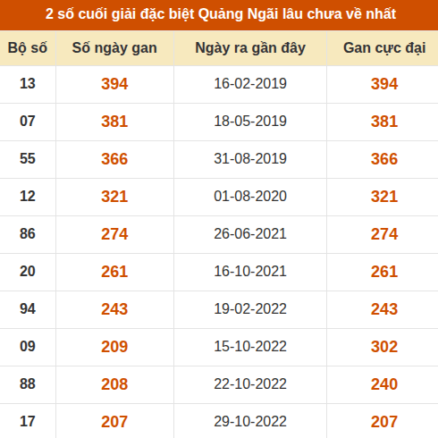 Thống kê giải đặc biệt XSQNG lâu ra nhất đến ngày 24/10