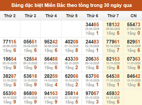 Thống kê GĐB XSMB theo tổng trong 30 ngày gần đây tính đến 25/10/2026