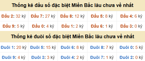 Thống kê hàng chục - hàng đơn vị GĐB miền Bắc lâu về nhất