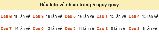 Thống kê tần suất hàng chục lô tô XSMB ngày 25/10/2026