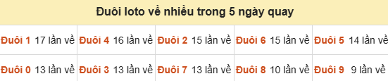 Thống kê tần suất hàng đơn vị lô tô Miền Bắc đến ngày 25/10/2026