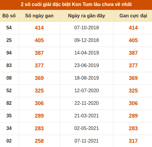 Thống kê giải đặc biệt XSKT lâu ra nhất đến ngày 25/10 Thống kê giải đặc biệt XSKT lâu ra nhất đến ngày 25/10