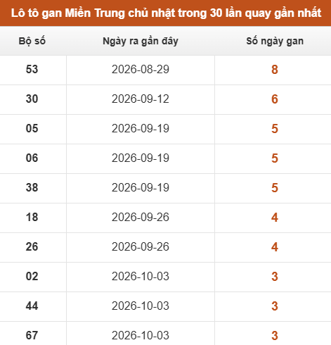 Lô tô Miền Trung chủ nhật lâu chưa xuất hiện trong 30 lần quay gần nhất Lô tô Miền Trung chủ nhật lâu chưa xuất hiện trong 30 lần quay gần nhất