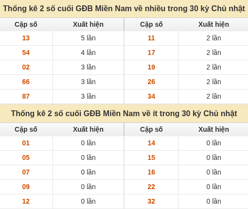 Thống kê giải đặc biệt XSMN về nhiều nhất và ít nhất ngày 25/10/2026 Thống kê giải đặc biệt XSMN về nhiều nhất và ít nhất ngày 25/10/2026