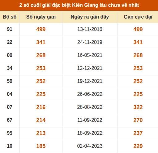 Thống kê giải đặc biệt xổ số Kiên Giang lâu về nhất Thống kê giải đặc biệt xổ số Kiên Giang lâu về nhất