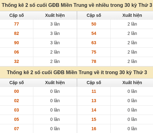 Thống kê giải đặc biệt XSMT về nhiều nhất và ít nhất ngày 27/10/2026
