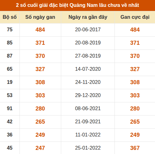 Thống kê giải đặc biệt XSQNM lâu ra nhất đến ngày 27/10