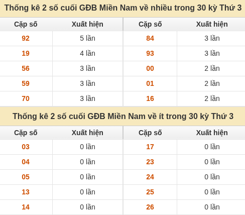 Thống kê giải đặc biệt miền Nam về nhiều nhất và ít nhất ngày 27/10/2026 Thống kê giải đặc biệt miền Nam về nhiều nhất và ít nhất ngày 27/10/2026