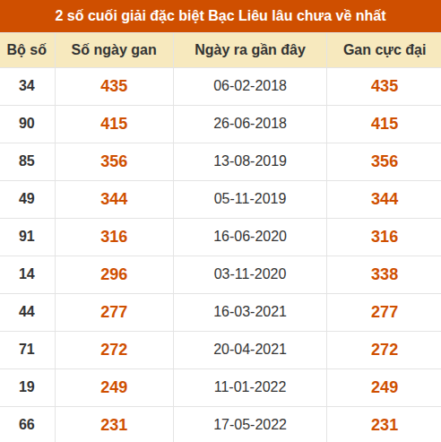 Thống kê giải đặc biệt xổ số Bạc Liêu lâu chưa ra Thống kê giải đặc biệt xổ số Bạc Liêu lâu chưa ra