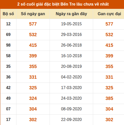 Thống kê giải đặc biệt XSBT lâu chưa xuất hiện nhất Thống kê giải đặc biệt XSBT lâu chưa xuất hiện nhất