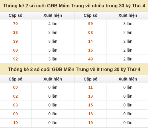 Thống kê giải đặc biệt XSMT về nhiều nhất và ít nhất ngày 28/10/2026 Thống kê giải đặc biệt XSMT về nhiều nhất và ít nhất ngày 28/10/2026