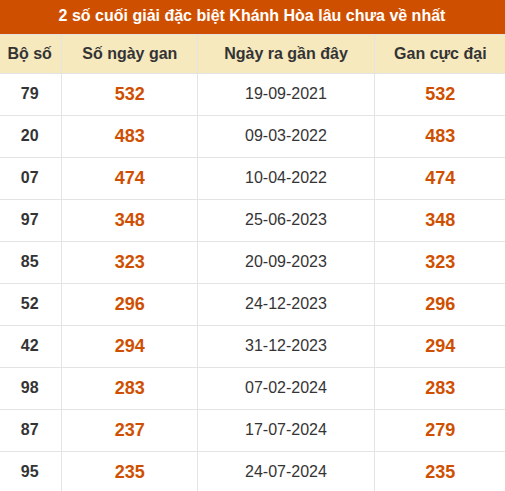 Thống kê giải đặc biệt XSKH lâu ra nhất đến ngày 28/10 Thống kê giải đặc biệt XSKH lâu ra nhất đến ngày 28/10