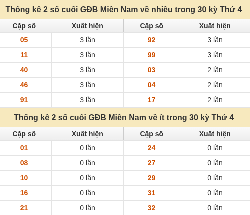 Thống kê giải đặc biệt XSMN về nhiều nhất/ ít nhất ngày 28/10/2026 Thống kê giải đặc biệt XSMN về nhiều nhất/ ít nhất ngày 28/10/2026