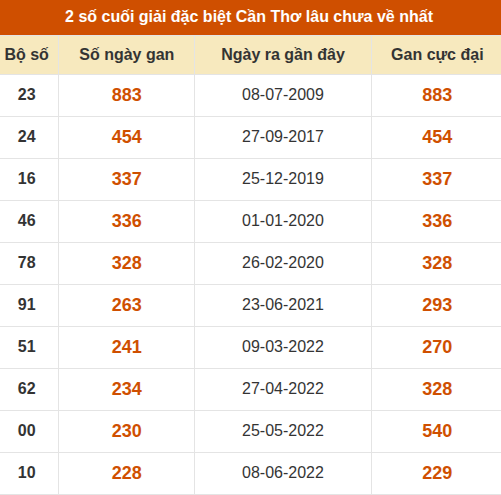 Thống kê giải đặc biệt XSCT lâu chưa về nhất Thống kê giải đặc biệt XSCT lâu chưa về nhất